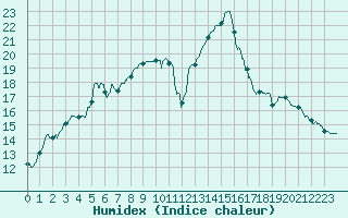 Courbe de l'humidex pour Lanvoc (29)