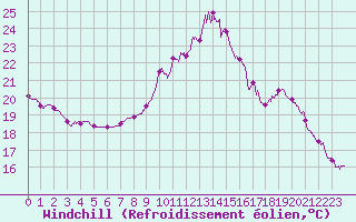 Courbe du refroidissement olien pour Pontoise - Cormeilles (95)