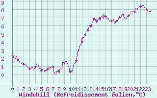 Courbe du refroidissement olien pour Cap Gris-Nez (62)