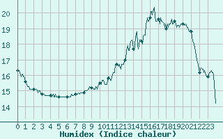 Courbe de l'humidex pour Chaumont-Semoutiers (52)