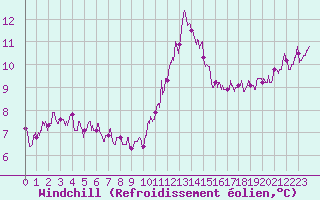 Courbe du refroidissement olien pour Paris - Montsouris (75)