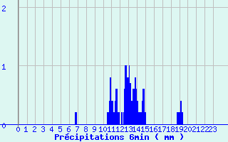 Diagramme des prcipitations pour Vina (66)