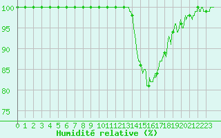 Courbe de l'humidit relative pour Cambrai / Epinoy (62)