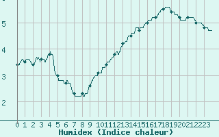 Courbe de l'humidex pour Boulogne (62)