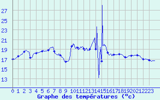 Courbe de tempratures pour Cap Bar (66)
