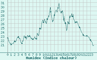 Courbe de l'humidex pour Alistro (2B)