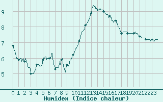 Courbe de l'humidex pour Poitiers (86)