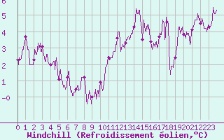 Courbe du refroidissement olien pour Quimper (29)