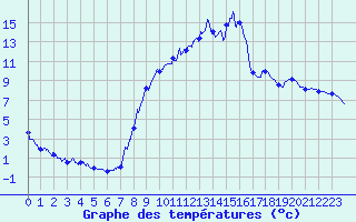 Courbe de tempratures pour Flines (43)