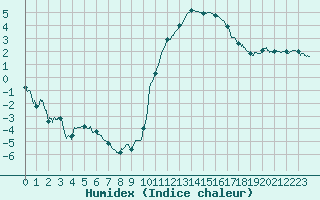 Courbe de l'humidex pour Dinard (35)