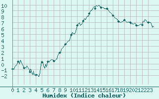 Courbe de l'humidex pour Valence (26)