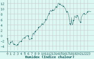 Courbe de l'humidex pour Troyes (10)