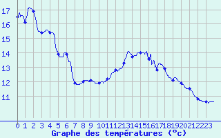 Courbe de tempratures pour Vinsobres (26)