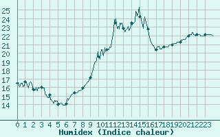 Courbe de l'humidex pour Lanvoc (29)