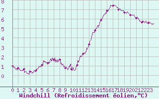 Courbe du refroidissement olien pour Cap Bar (66)