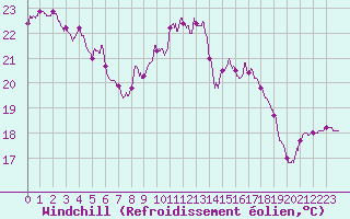 Courbe du refroidissement olien pour Pointe de Chassiron (17)