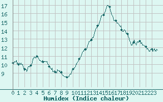 Courbe de l'humidex pour Caen (14)
