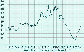 Courbe de l'humidex pour Landivisiau (29)