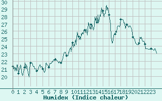 Courbe de l'humidex pour Deauville (14)