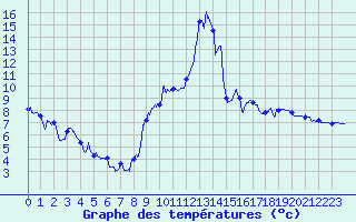 Courbe de tempratures pour Embrun (05)