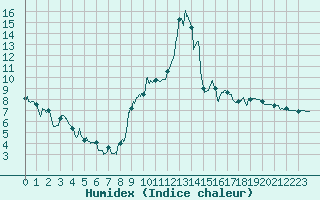 Courbe de l'humidex pour Embrun (05)