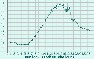 Courbe de l'humidex pour Orange (84)