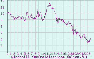 Courbe du refroidissement olien pour Le Talut - Belle-Ile (56)