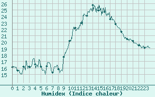 Courbe de l'humidex pour Hyres (83)