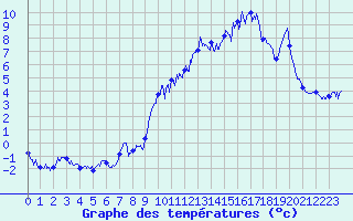 Courbe de tempratures pour Pipay (38)