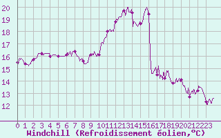 Courbe du refroidissement olien pour Paris - Montsouris (75)