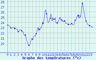 Courbe de tempratures pour Cap Bar (66)