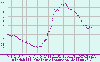 Courbe du refroidissement olien pour Lille (59)
