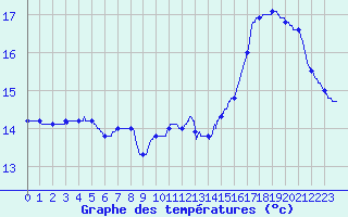 Courbe de tempratures pour Trappes (78)