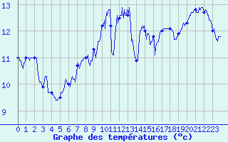 Courbe de tempratures pour Quimper (29)