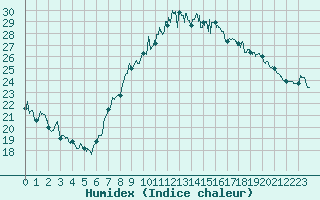 Courbe de l'humidex pour Perpignan (66)