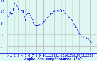 Courbe de tempratures pour Nexon (87)