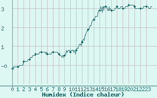 Courbe de l'humidex pour Saint-Quentin (02)
