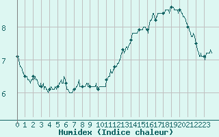 Courbe de l'humidex pour Boulogne (62)