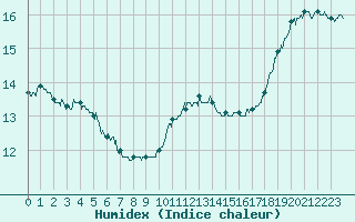 Courbe de l'humidex pour Orly (91)