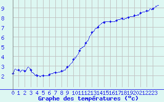 Courbe de tempratures pour Orlans (45)