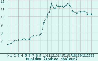 Courbe de l'humidex pour Nmes - Garons (30)