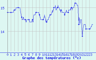 Courbe de tempratures pour Cap Pertusato (2A)