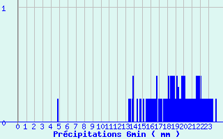 Diagramme des prcipitations pour Saint-Bmer-les-Forges (61)