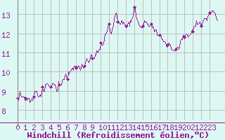 Courbe du refroidissement olien pour Dunkerque (59)