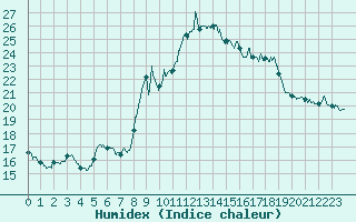 Courbe de l'humidex pour Nmes - Courbessac (30)