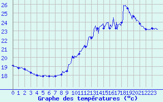 Courbe de tempratures pour Cap Bar (66)