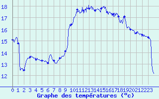 Courbe de tempratures pour Montpellier (34)