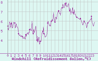 Courbe du refroidissement olien pour Argentan (61)