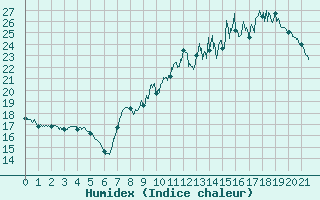 Courbe de l'humidex pour Lyon - Bron (69)