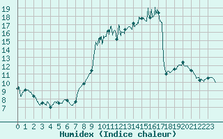 Courbe de l'humidex pour Montluon (03)